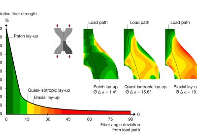Cevotec Additive Patch Placement stiffness comparison
