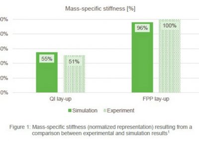 Cevotec Additive Patch Placement stiffness comparison
