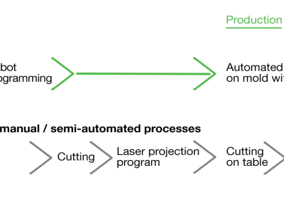 Fiber patch Placement vs Hand Layup