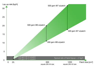 Cevotec layup rates